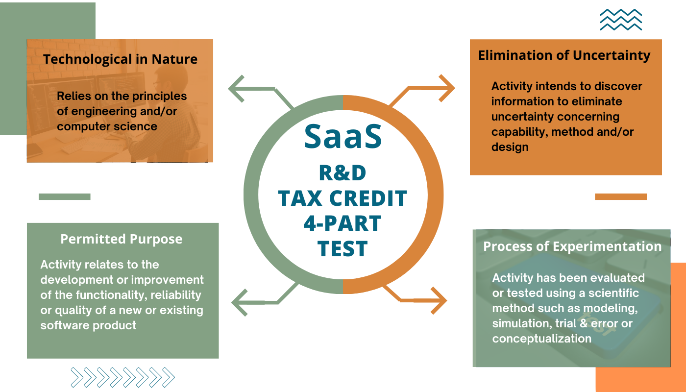 graphic stating that for an R&D tax credit to qualify the activities must be technological in nature, related to software, eliminate uncertainty and engage a process of experimentation